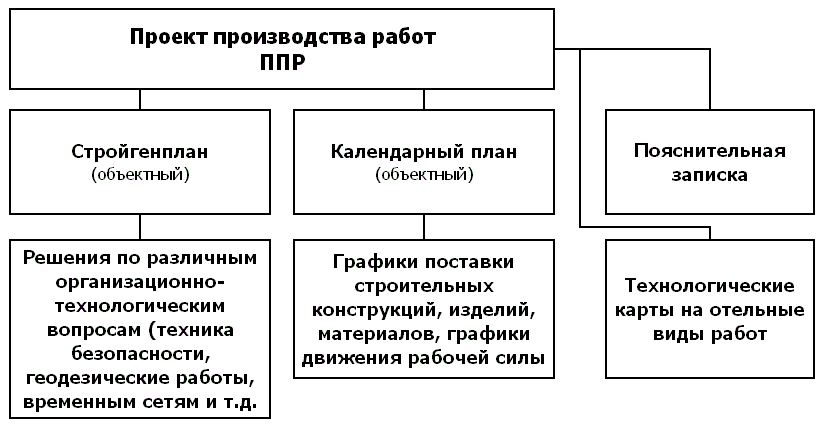 Состав ППР