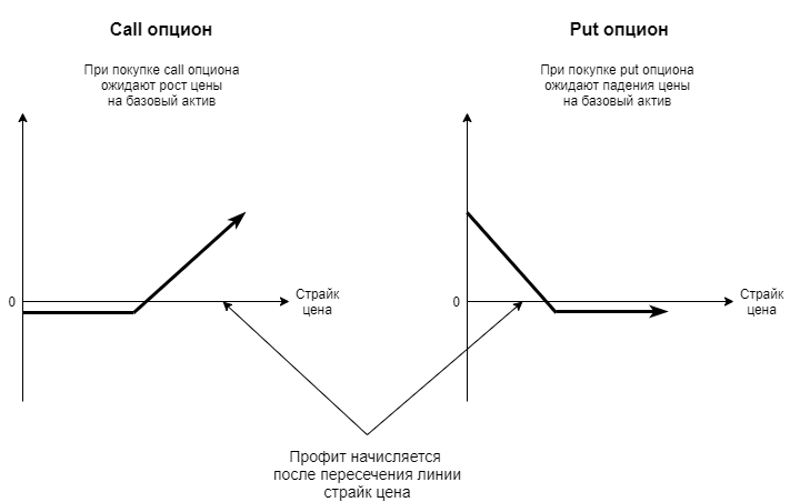 Схема работы опциона