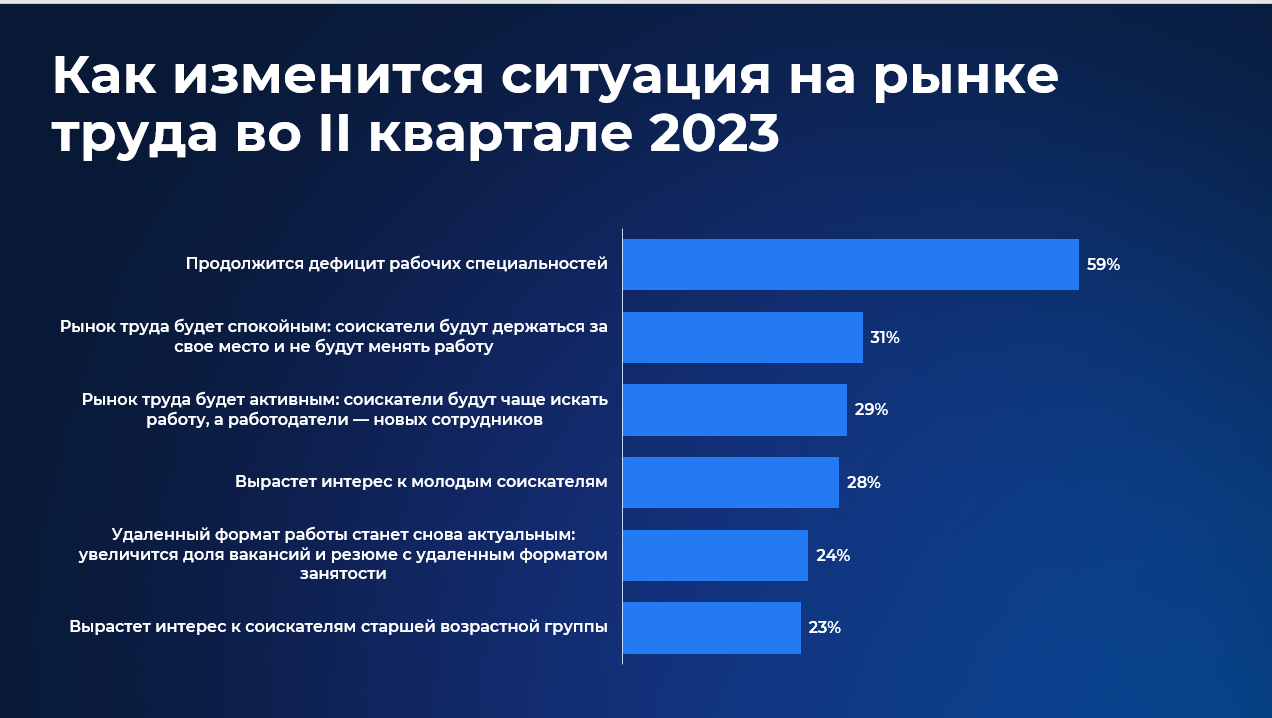 Работа.ру и СберПодбор подвели итоги I квартала 2023 года на рынке труда