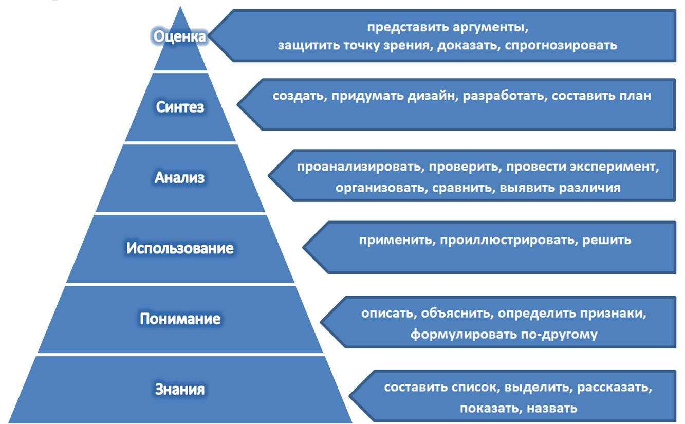 Иметь один или несколько уровней. Таксономия учебных целей: пирамида Блума. Уровень по таксономии Блума. Таксономия педагогических целей по б.Блуму. Таксономией целей Бенджамина Блума..