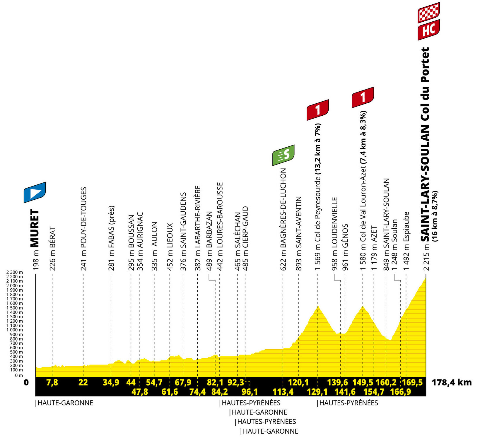 Tour de перевод. Тур де Франс 2021 маршрут. Горный этап тур де Франс. Tour de France Tourmale профиль этапа. Тур де Франс 17 этап карта.