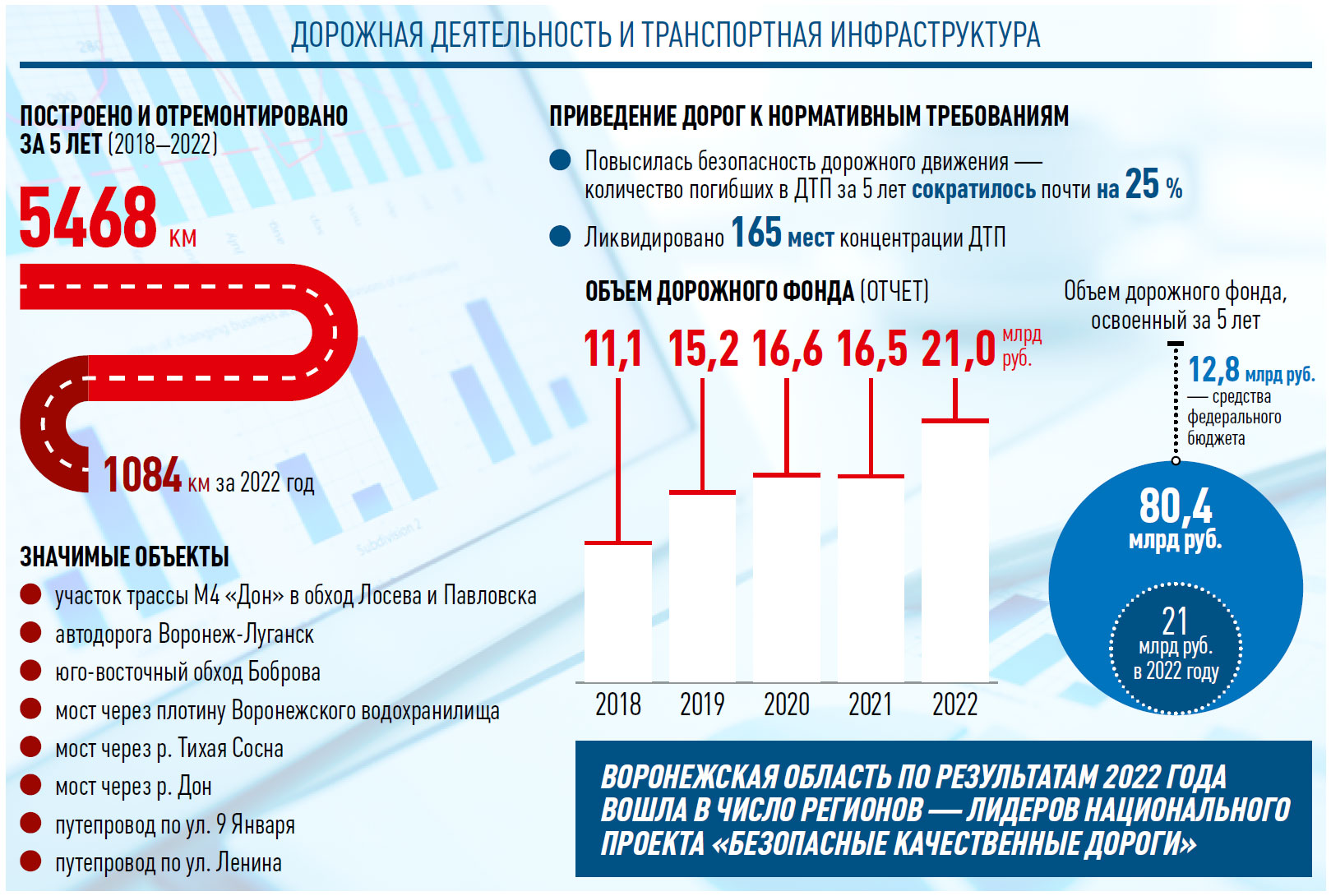 Архив новостей Официальный интернет-сайт Федерального дорожного агентства