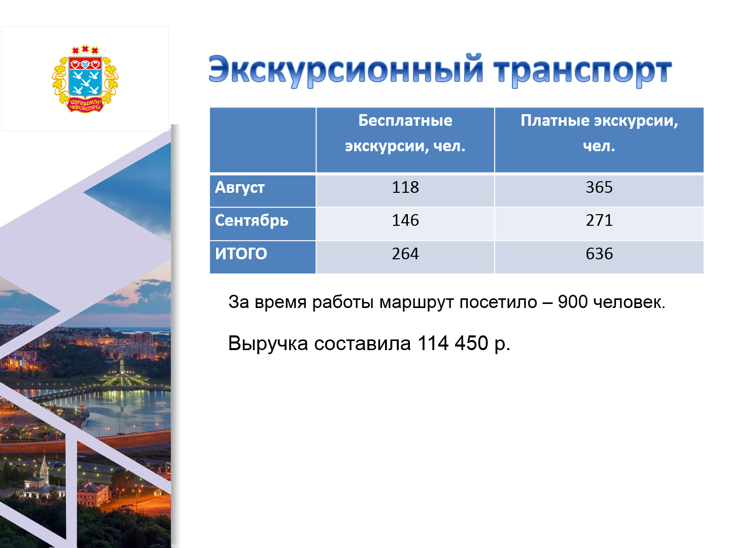 Программа развития туризма городов. Итоги развития туризма.