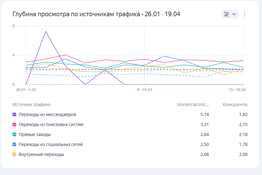 Яндекс Метрика — глубина просмотра
