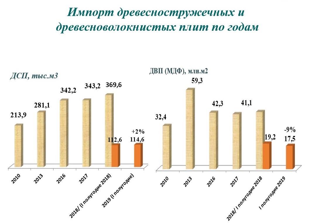 Экспорт древесно-стружечных плит в 2020 году в России