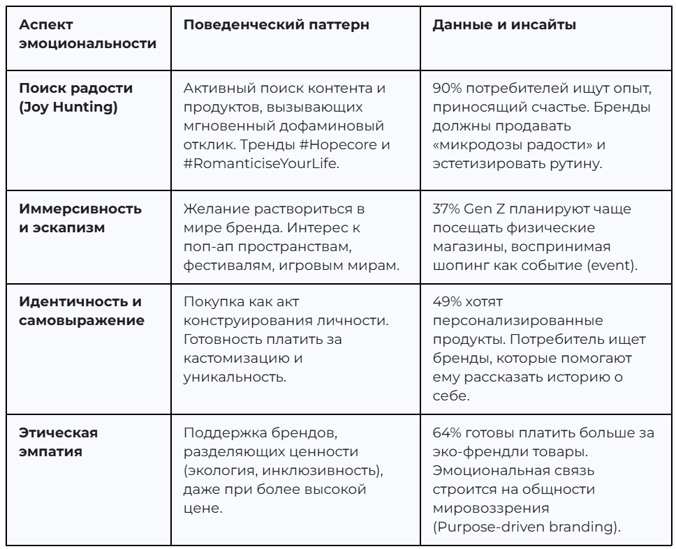 В режиме эмоционального поиска потребитель готов игнорировать цену ради уникального опыта, чувства принадлежности или «вайба».