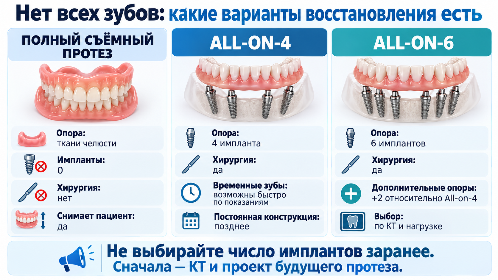 Сравнение съемного протеза All-on-4 и All-on-6 при отсутствии всех зубов