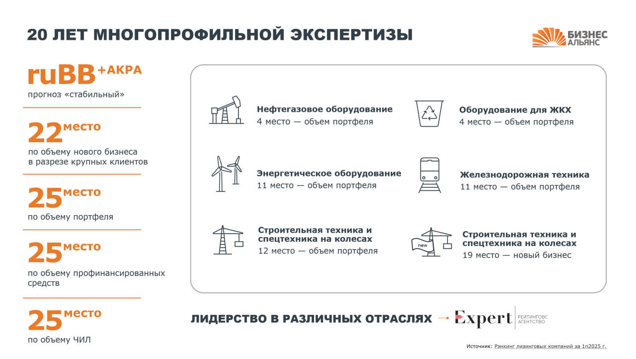 АО БИЗНЕС АЛЬЯНС наращивает масштаб! Презентация в преддверии выпуска облигаций (BB+, YTM 24,36%)
