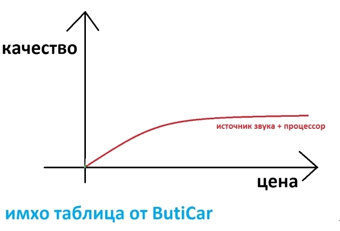 соотношение цена качество аудиопроцессоров