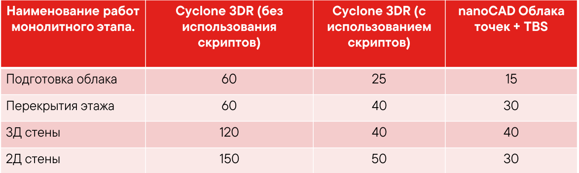 Сравнение трудозатрат при использовании Cyclone 3DR и nanoCAD Облака точек