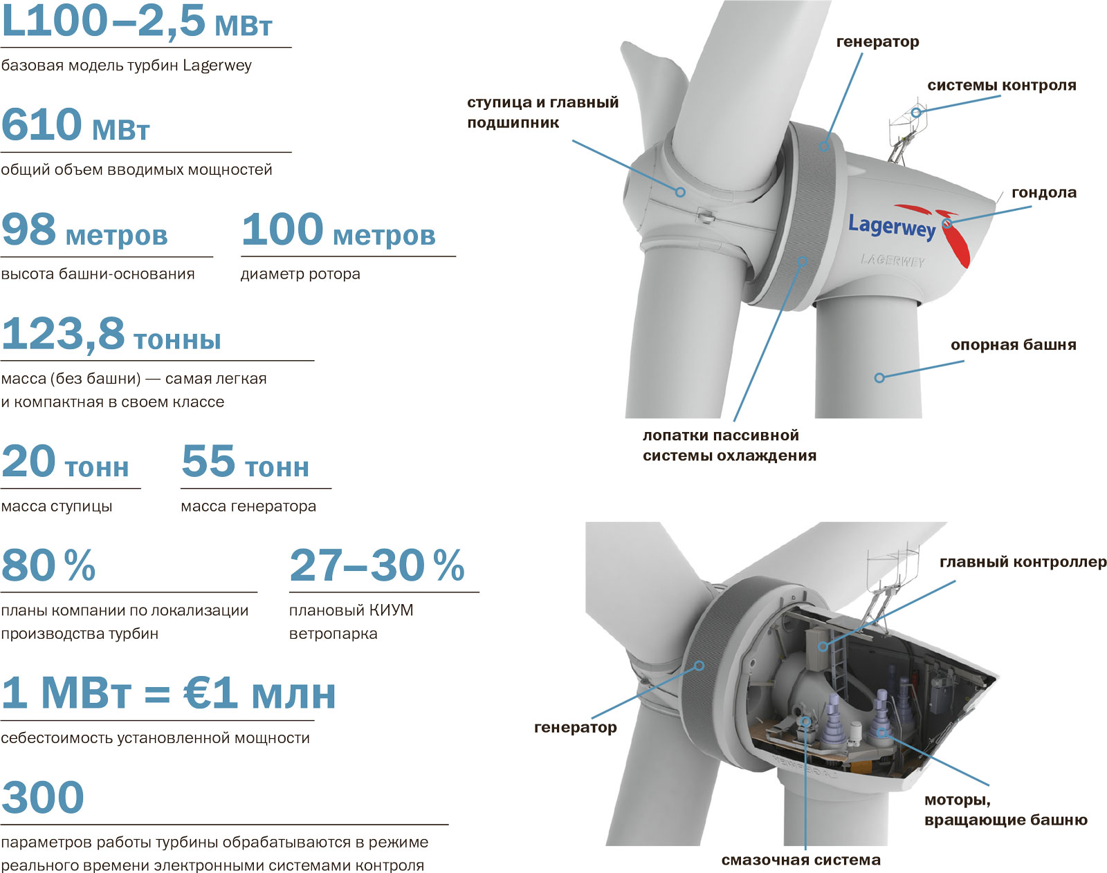 Мвт. Enercon e-126 ветрогенератор. Ветроустановка Lagerwey l100. Lagerwey ветрогенератор. Ветроустановка Lagerwey l100 основание.