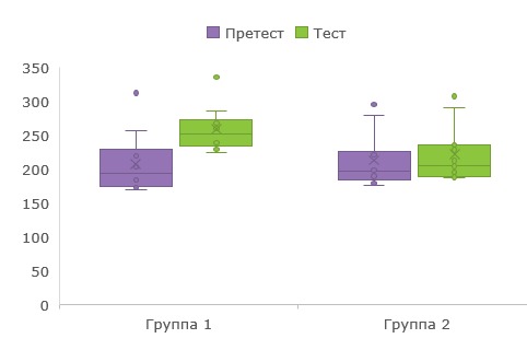 Диаграмма ящик с усами в excel