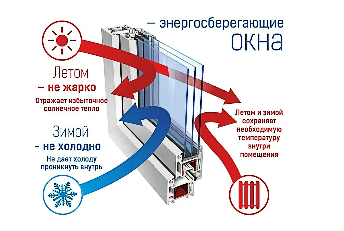 Окна ПВХ профиль VEKA С энергосбережением