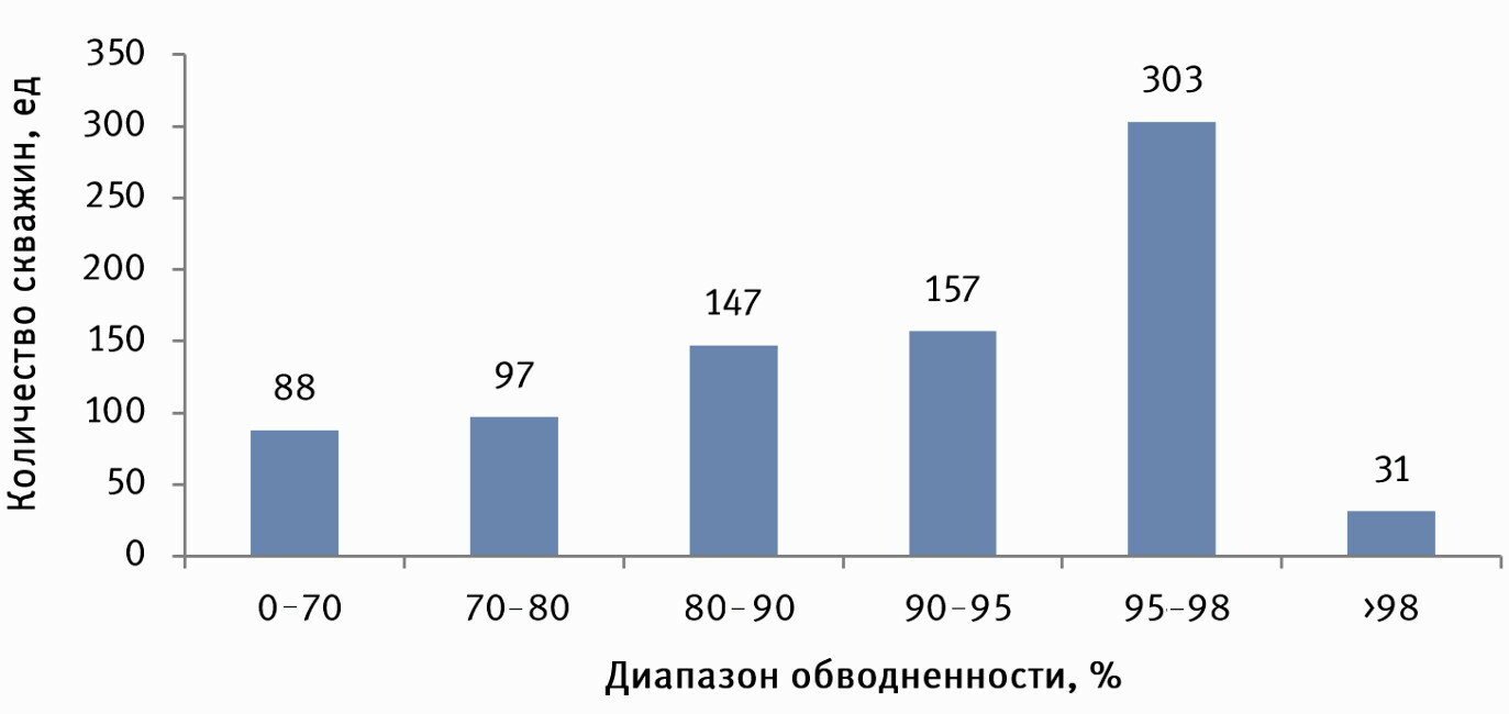 Разгерметизация эксплуатационных колонн добывающих скважин