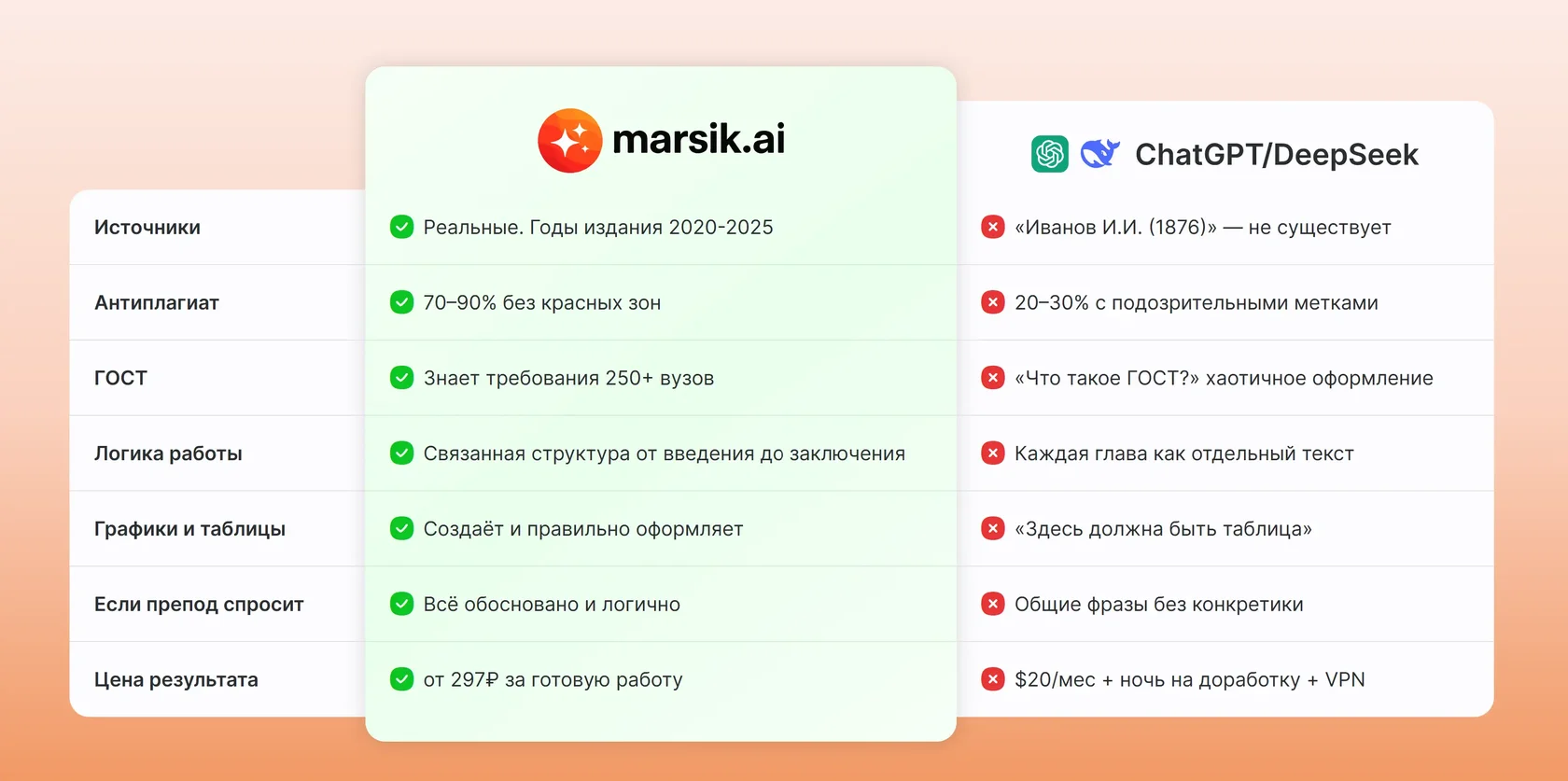 Сравнение покупки работы на заказ и генерации в Marsik AI