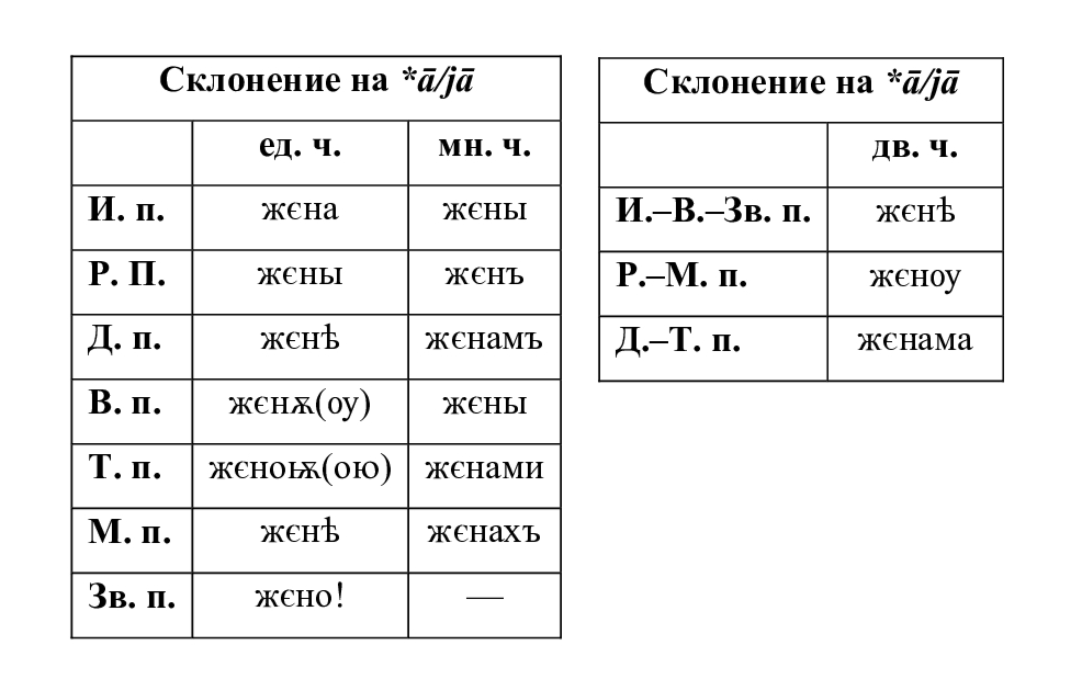 Типы склонения старославянский