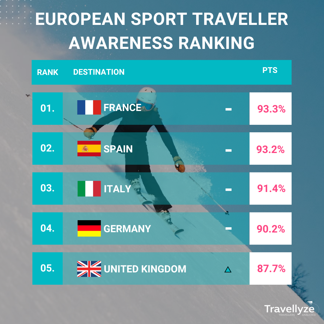 European Sport travellers destinations