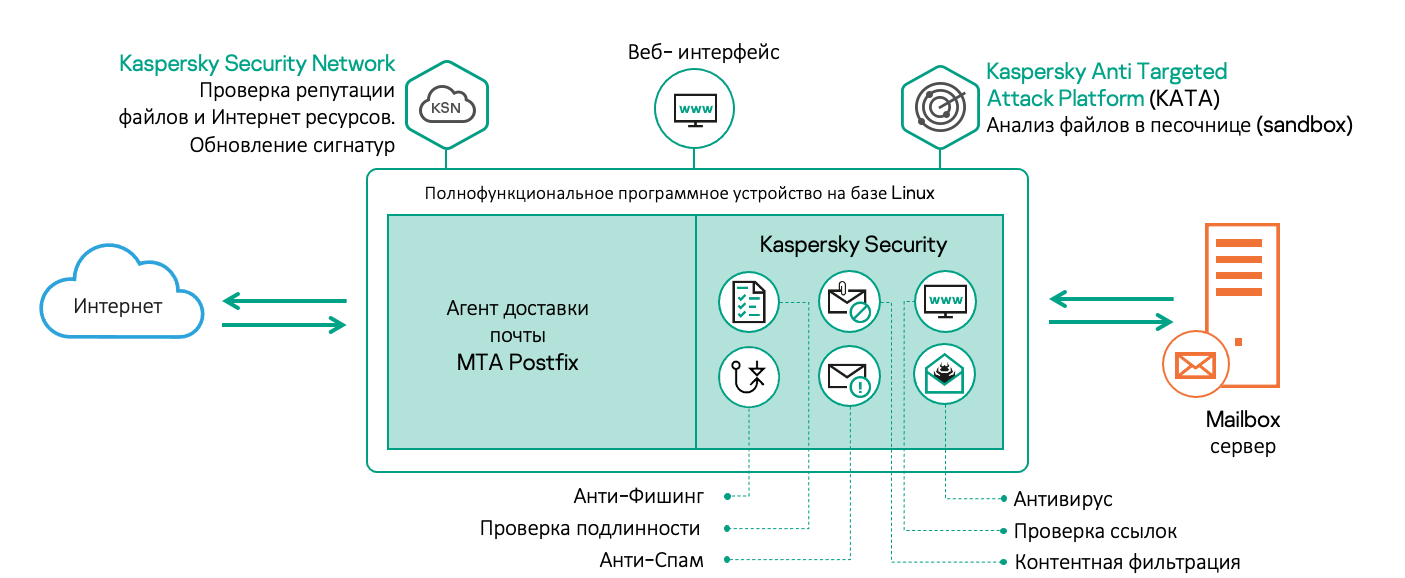 Kaspersky Secure Mail Gateway