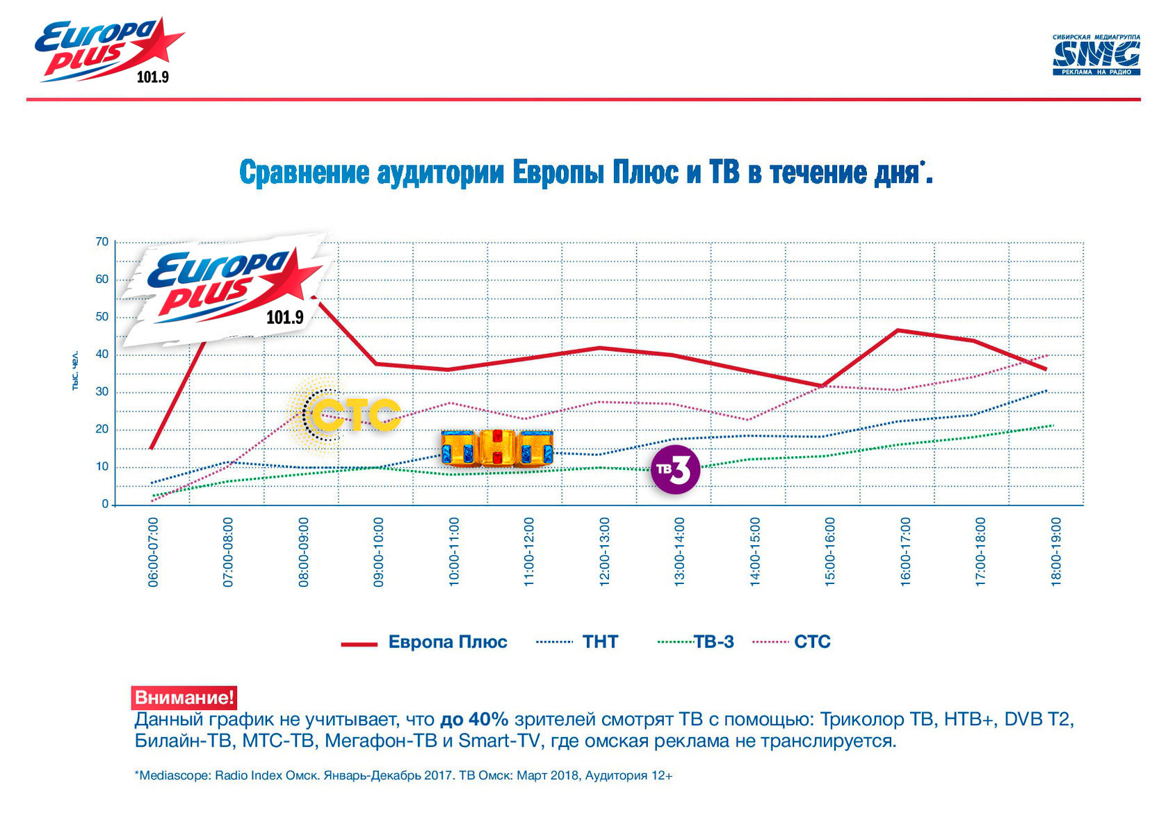 Реклама на радио в Омске / Сибирская медиагруппа / Увеличим продажи /  Стоимость цена рекламы