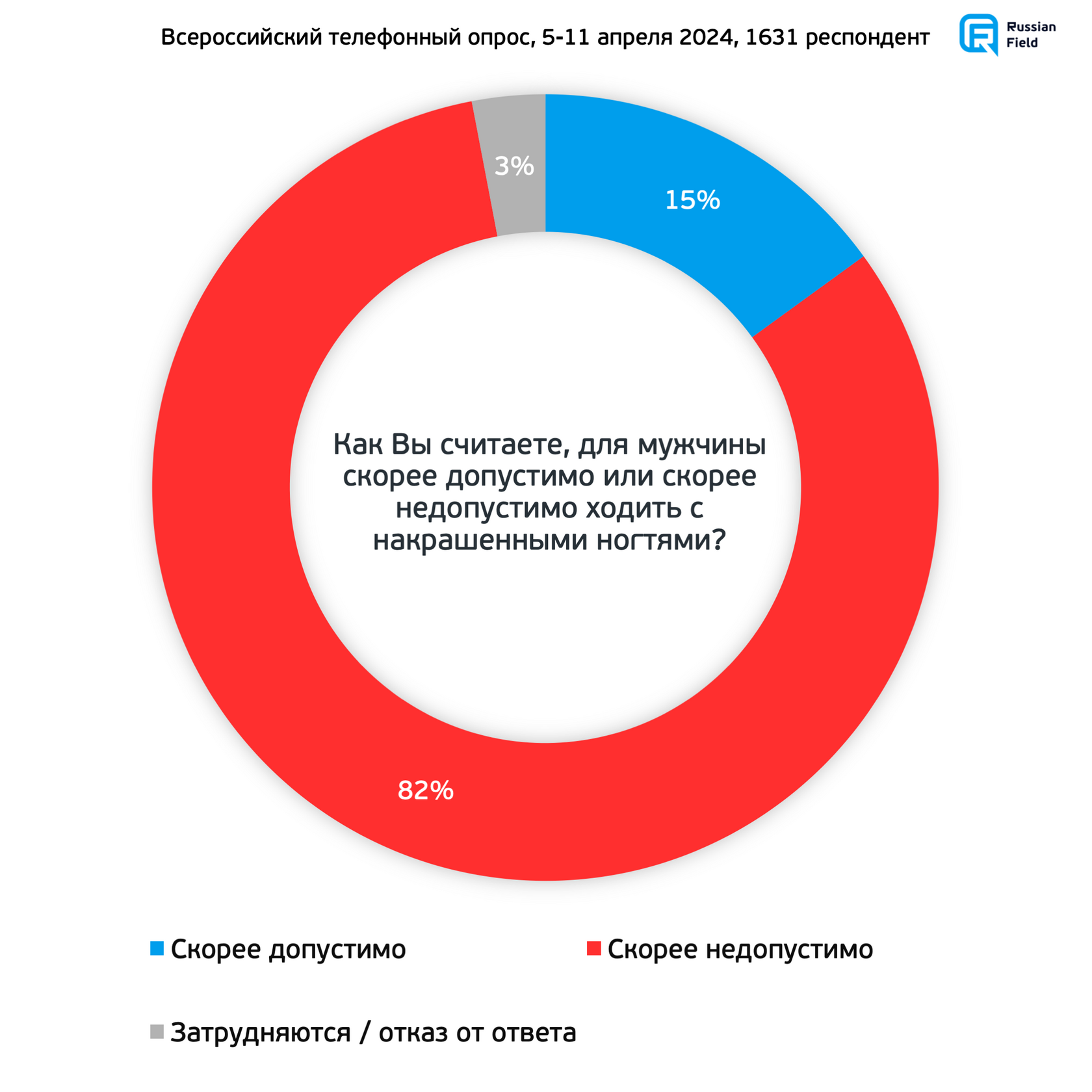 Отношение к татуировкам, пирсингу и мужскому маникюру