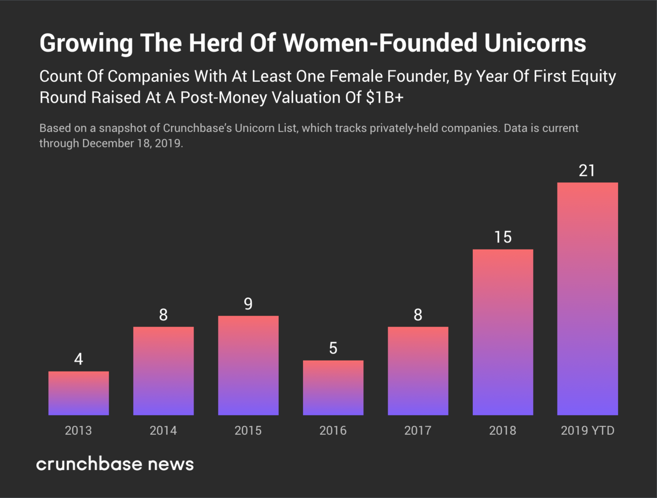 The number of companies co-founded by woman, estimated at 1+ billion per year of the first capital raised, Crunchbase data December 18, 2019