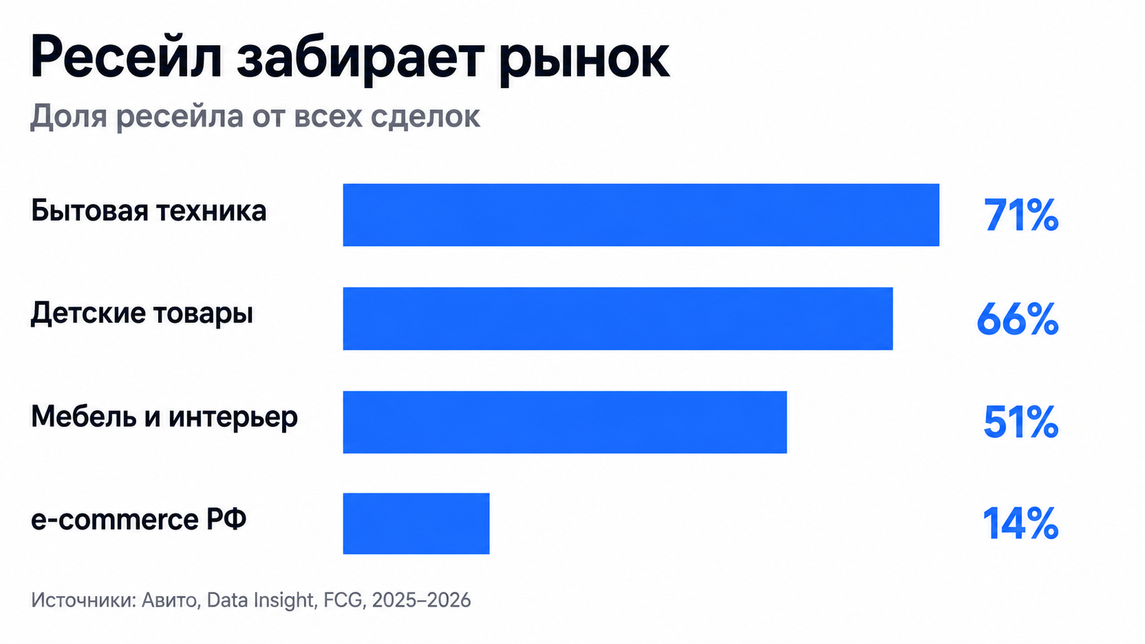Доля ресейла в продажах