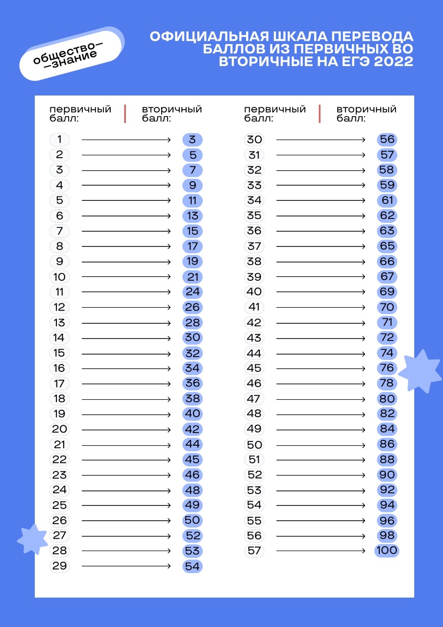 Шкала перевода первичных баллов по русскому. Первичные баллы ЕГЭ математика. Первичные баллы ЕГЭ русский. Баллы ЕГЭ из первичных во вторичные. Перевести из первичных баллов во вторичные ЕГЭ.
