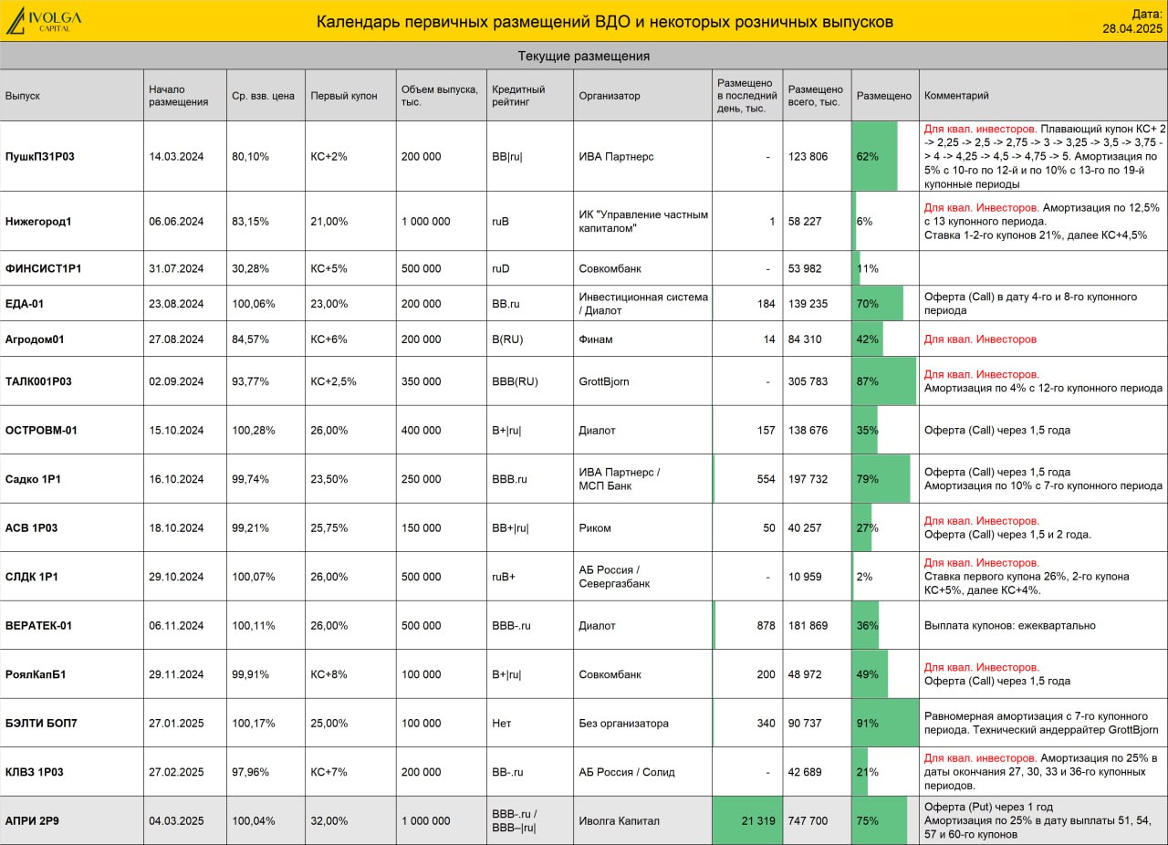 Календарь первички ВДО и розничных облигаций (ТЛК купон 28,5%  | СЗА купон 28,5% | Быстроденьги купон 29% | ГК АПРИ купон 32%)