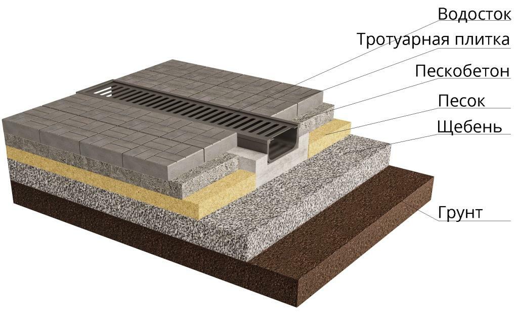Установка водосточной системы для плитки