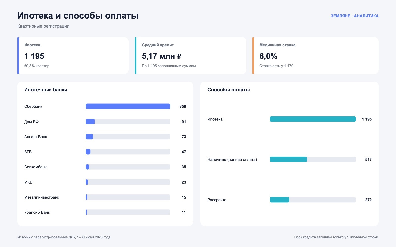 Ипотечные банки и способы оплаты квартир в новостройках Екатеринбурга