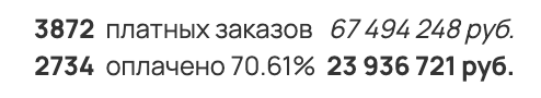 Статистика продаж: 2 734 оплаченных заказа на 23 936 721 рубль