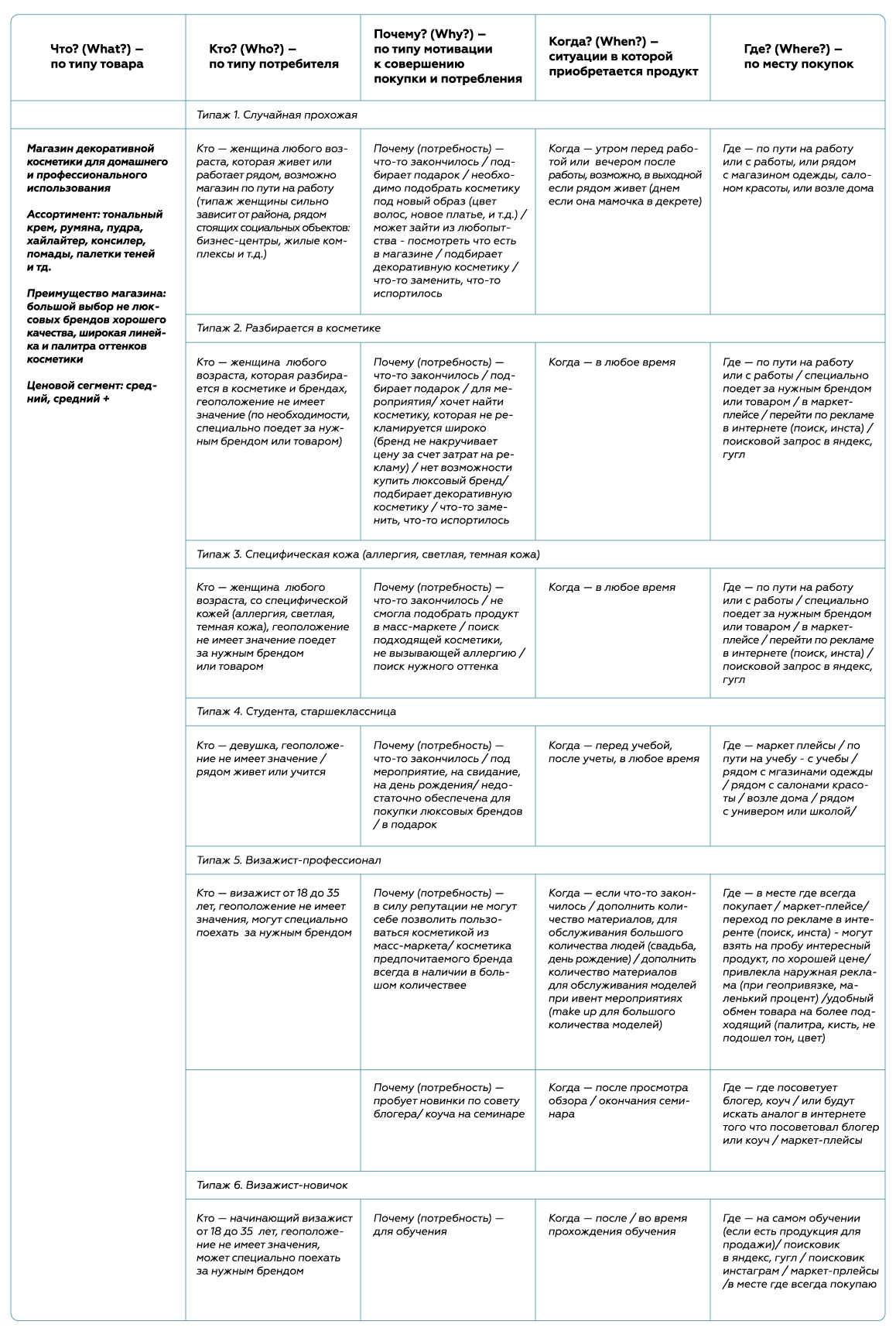 Сегментация аудитории метод 5W Марка Шеррингтона