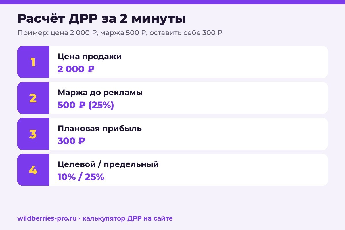 Расчёт нормального ДРР за 2 минуты: цена, маржа до рекламы, плановая прибыль, целевой и предельный ДРР
