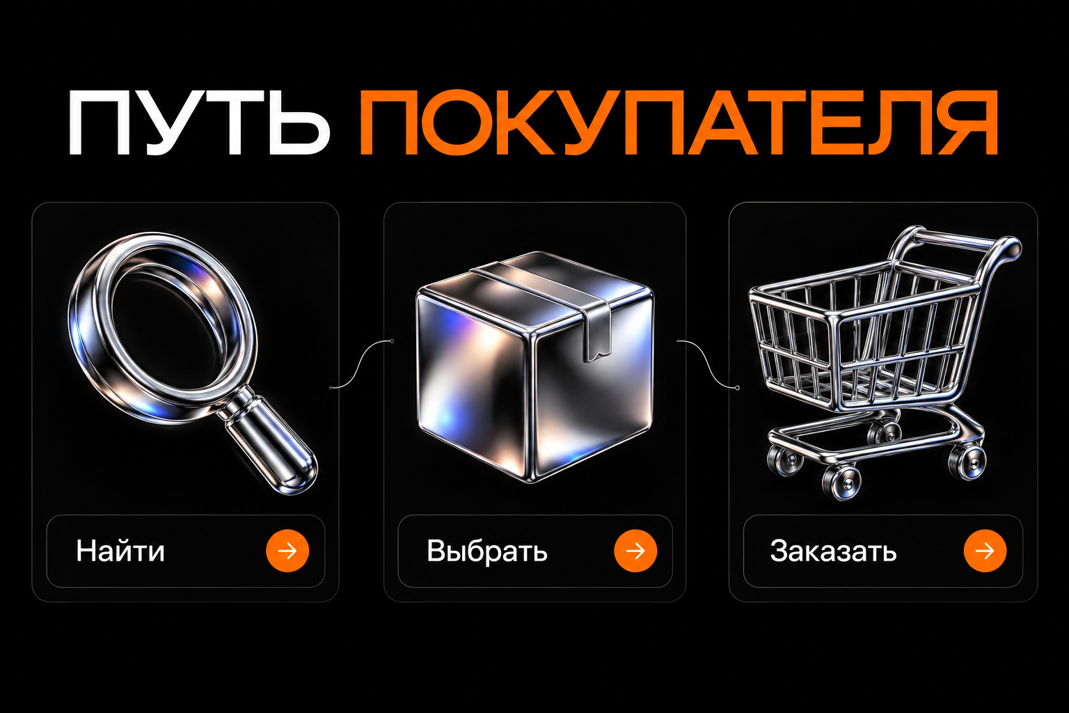 Путь покупателя: поиск товара, выбор и оформление заказа.