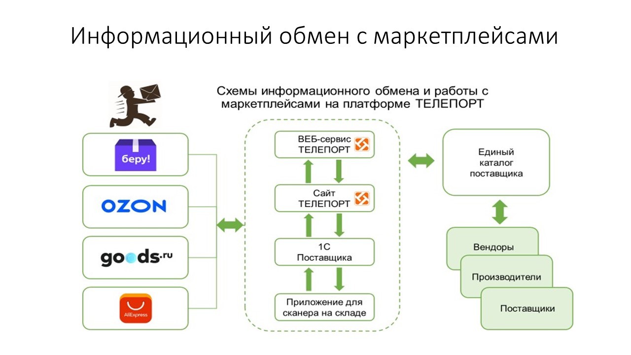 Увеличение продаж на маркетплейсах