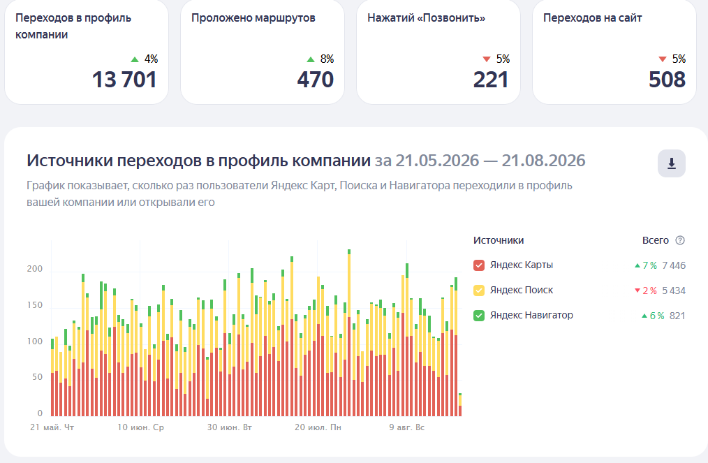 скрин личного кабинета яндекс бизнес раздел статистики  