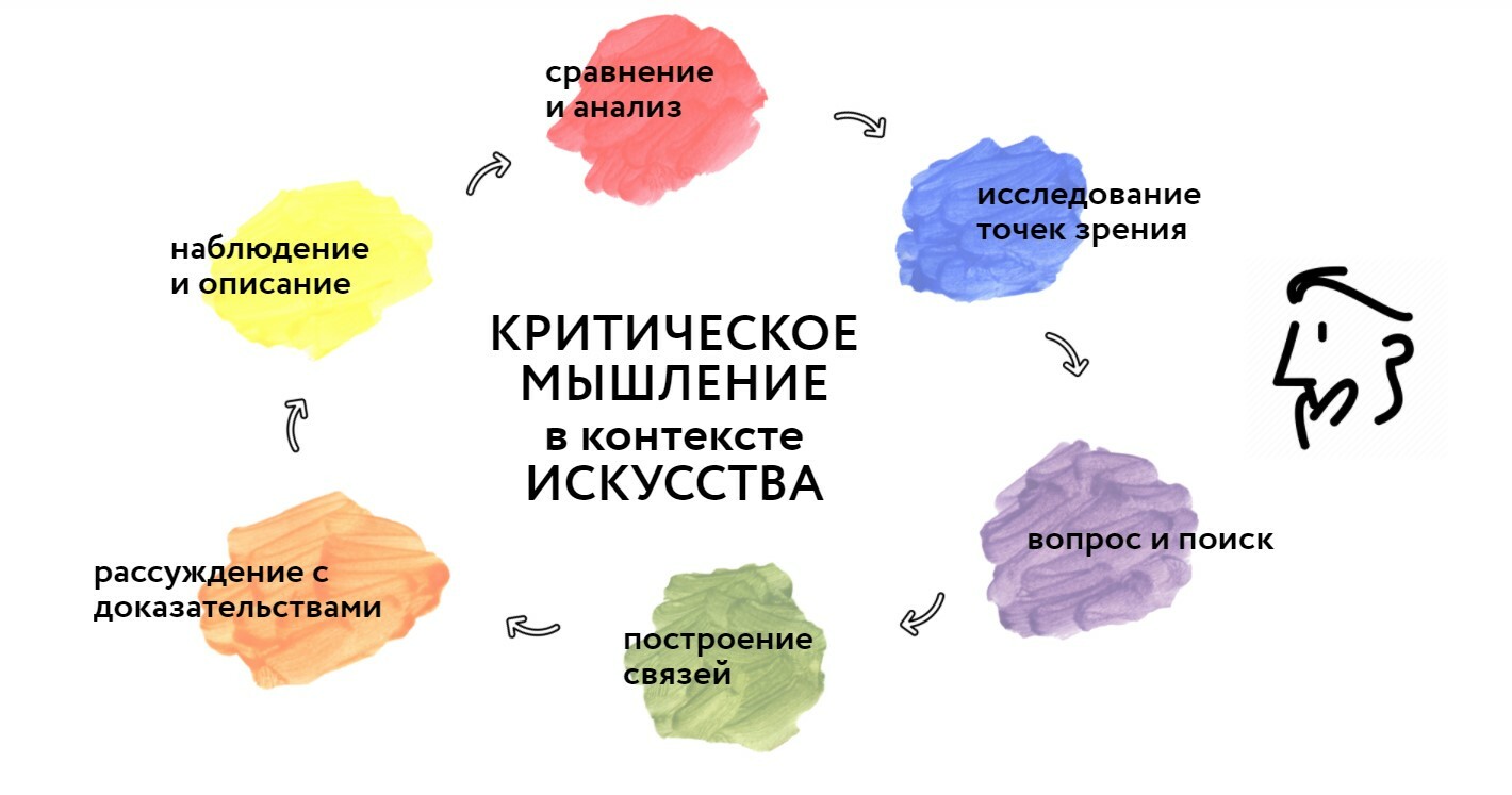 мастер-класс `«критическое мышление» | Материал: | Образовательная социальная сеть