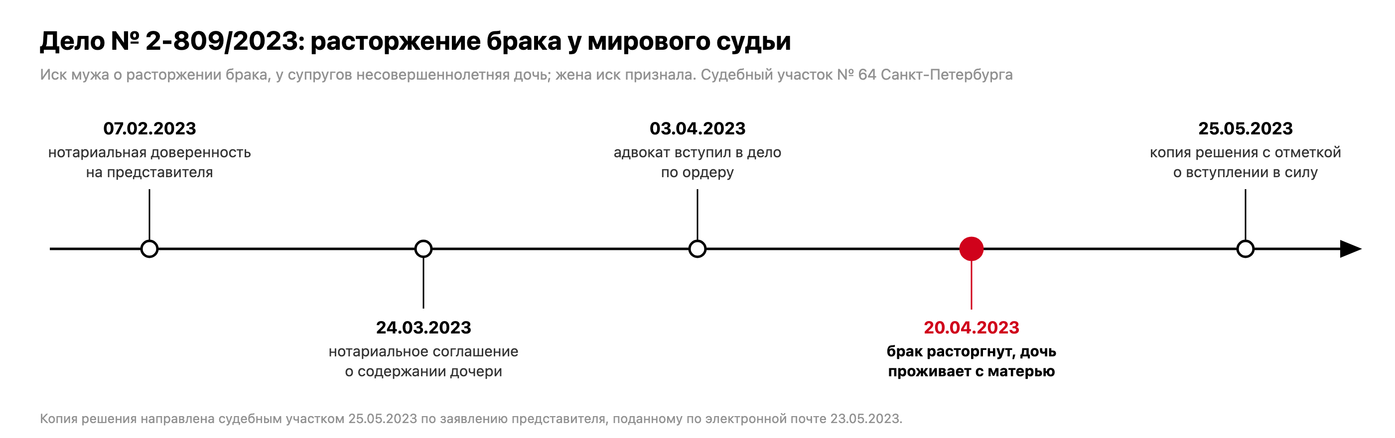 Хронология дела № 2-809/2023: нотариальная доверенность 07.02.2023, нотариальное соглашение о содержании дочери 24.03.2023, ордер адвоката 03.04.2023, решение о расторжении брака 20.04.2023, копия решения с отметкой о вступлении в силу 25.05.2023