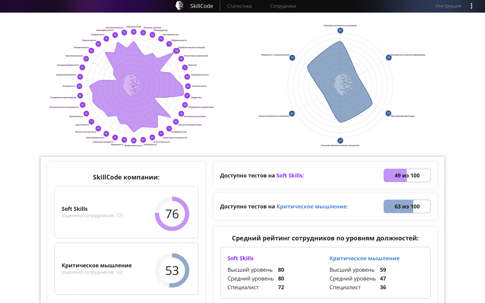 Дашборд компании в HR-системе SkillCode 