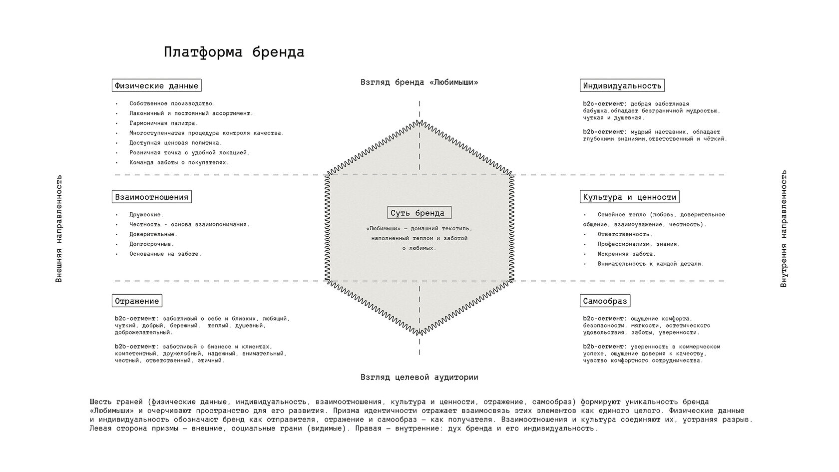 Платформа бренда «Любимыши» по модели призмы идентичности: физические данные, индивидуальность, взаимоотношения, культура и ценности, отражение, самообраз