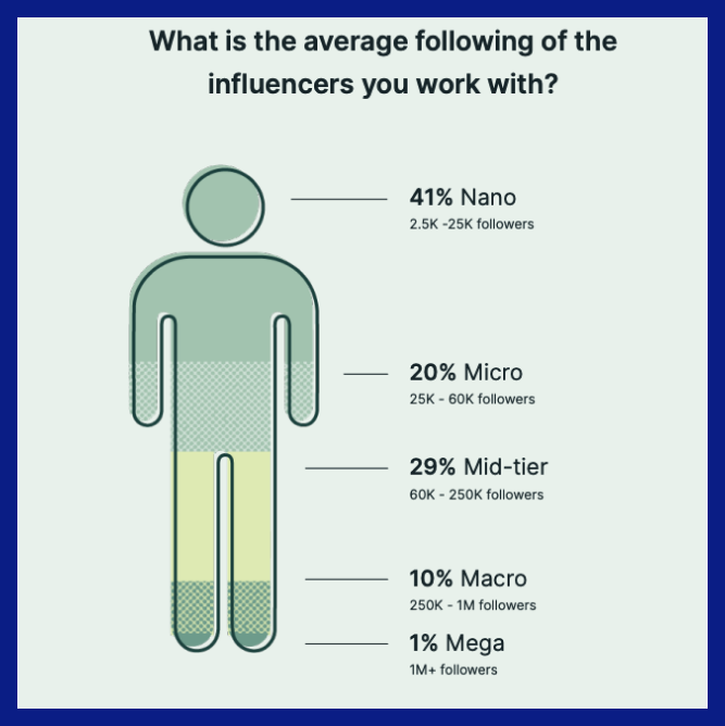 The image contains a graph of content creators, with whom brands prefer to work. 41% of brands prefer to work with nano influencers, 20% with micro influencers. Only 11% of brands are ready to cooperate with influencers from 250k subscribers.