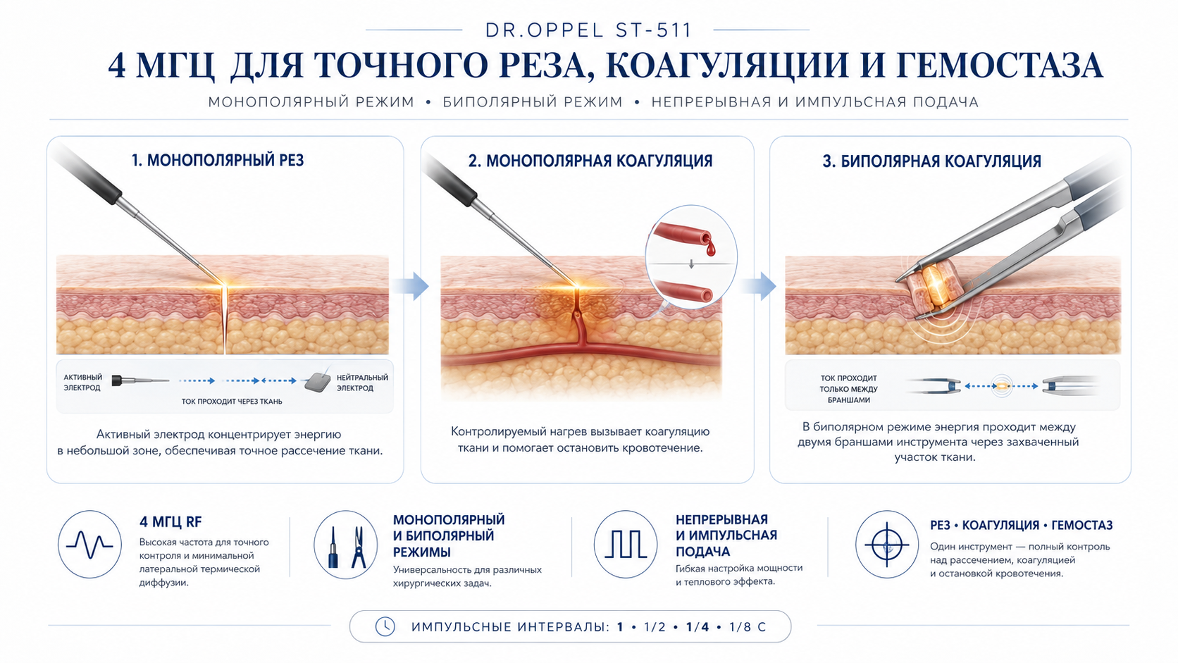 Dr.Oppel ST-511: 4 МГц, монополярный рез, монополярная и биполярная коагуляция