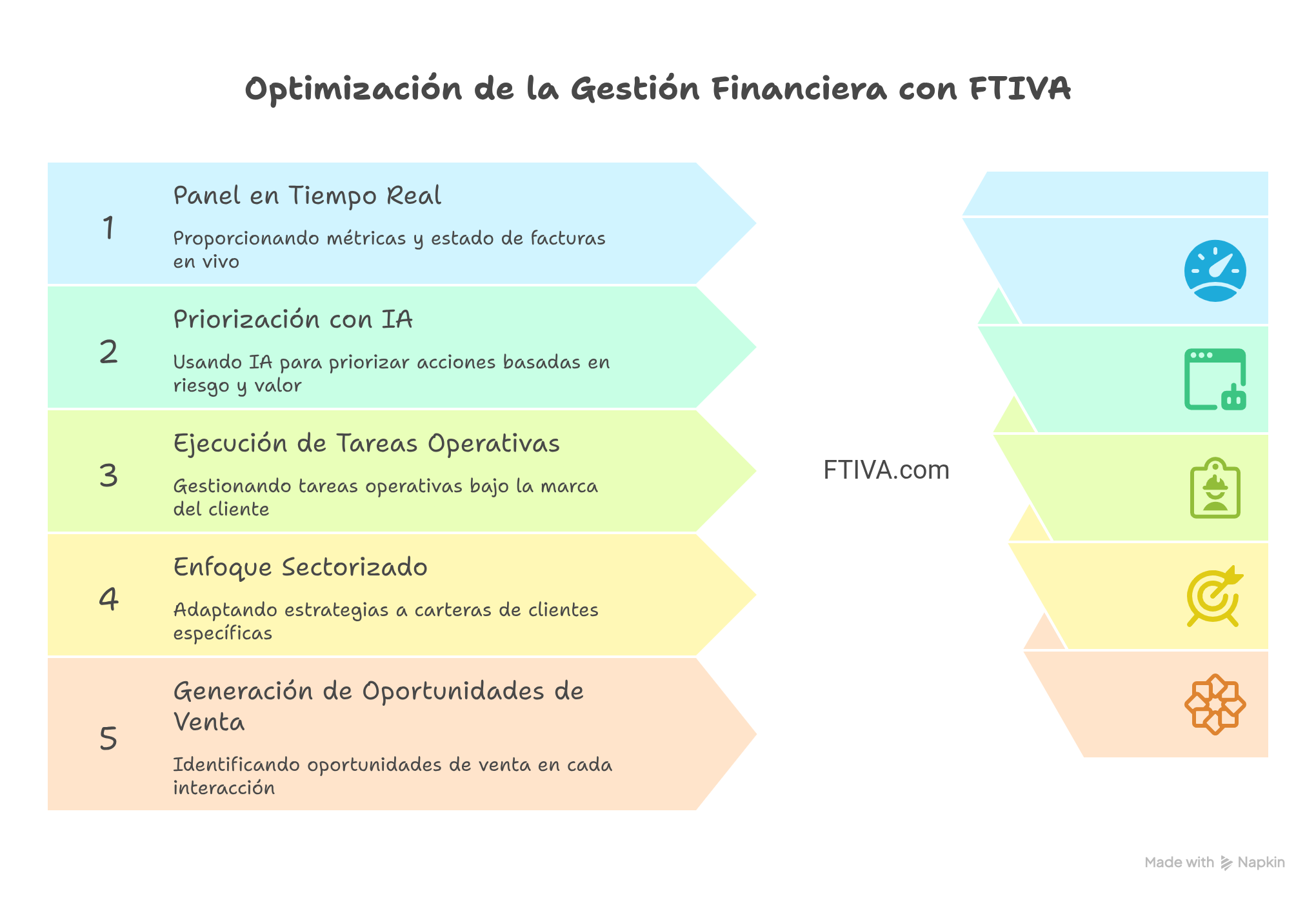 Infografía sobre la optimización de la gestión financiera con FTIVA, que incluye panel en tiempo real, priorización con IA, tareas operativas, enfoque sectorizado y generación de oportunidades de venta.