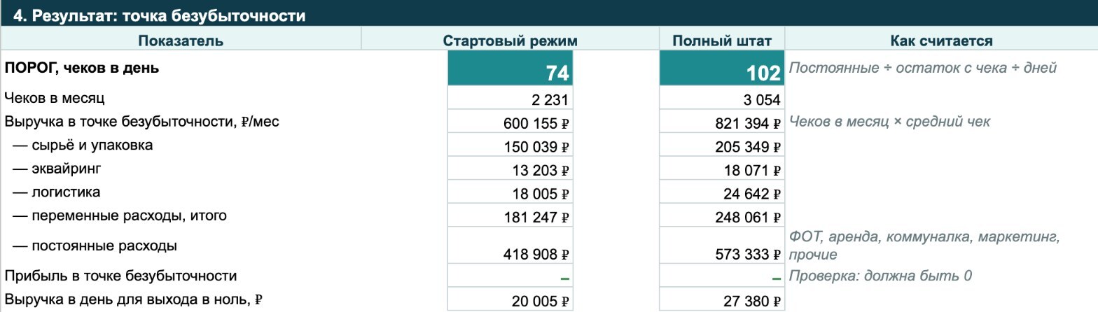 Калькулятор точки безубыточности WeDrink: стартовый режим и полный штат