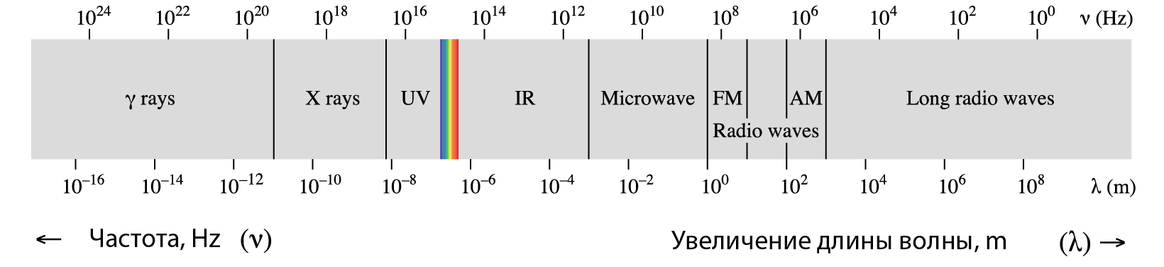 Частота волны 1 мм. Электромагнитный спектр. Спектр электромагнитного излучения. Частота электромагнитных волн. Диапазон электромагнитных волн.