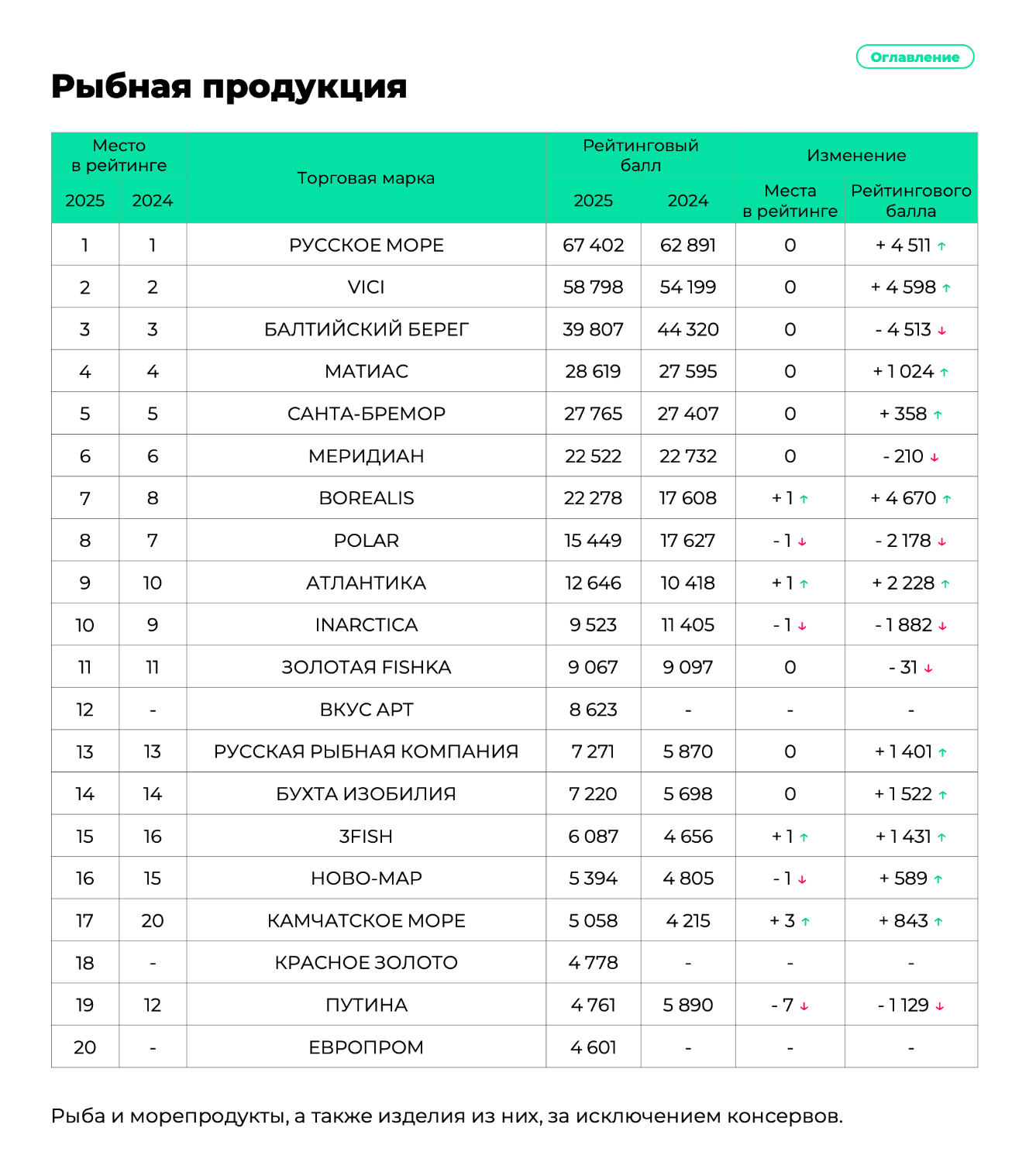  Рейтинг за 2025 и 2024 годы