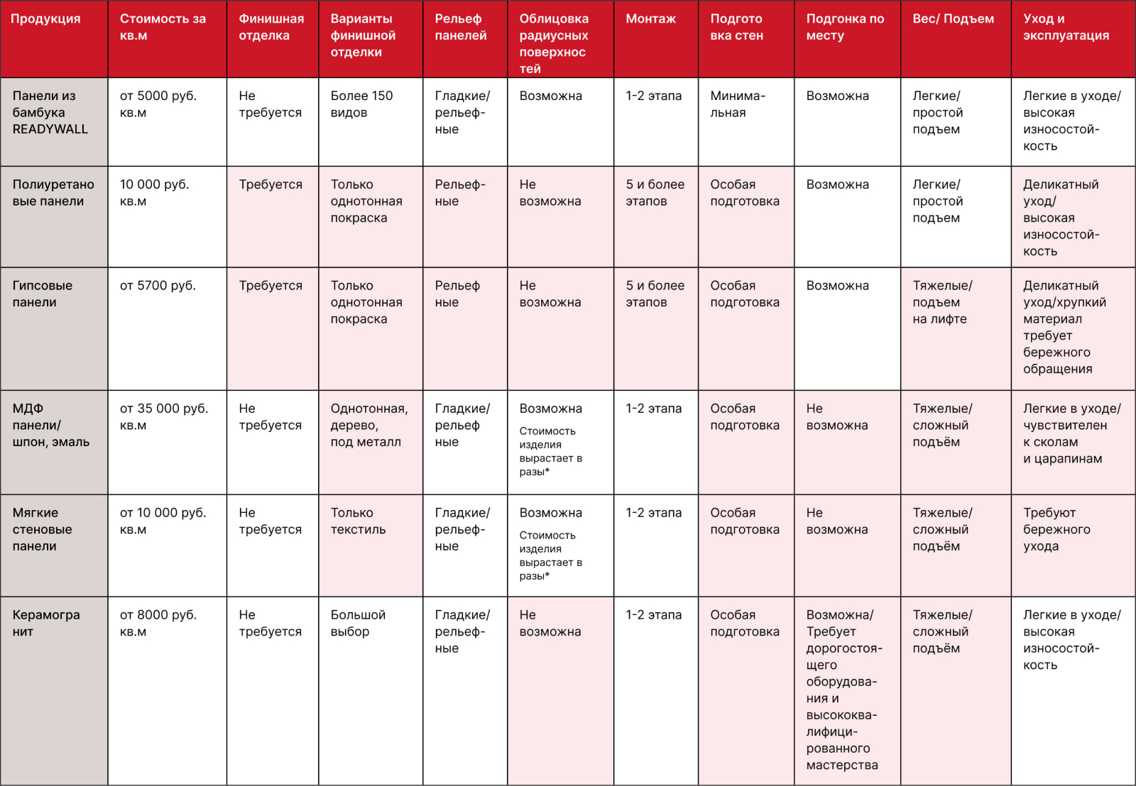 сравнительная таблица различных видов стеновых панель