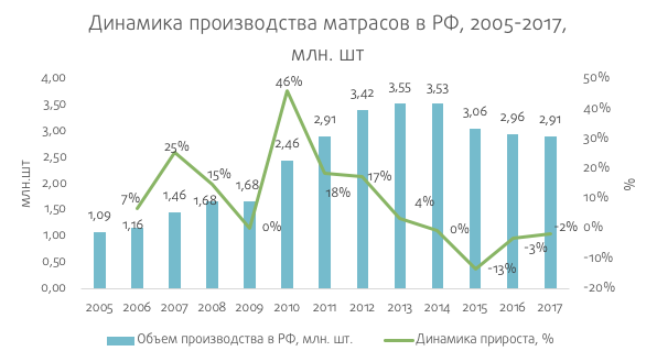 Анализ рынка матрасов в россии