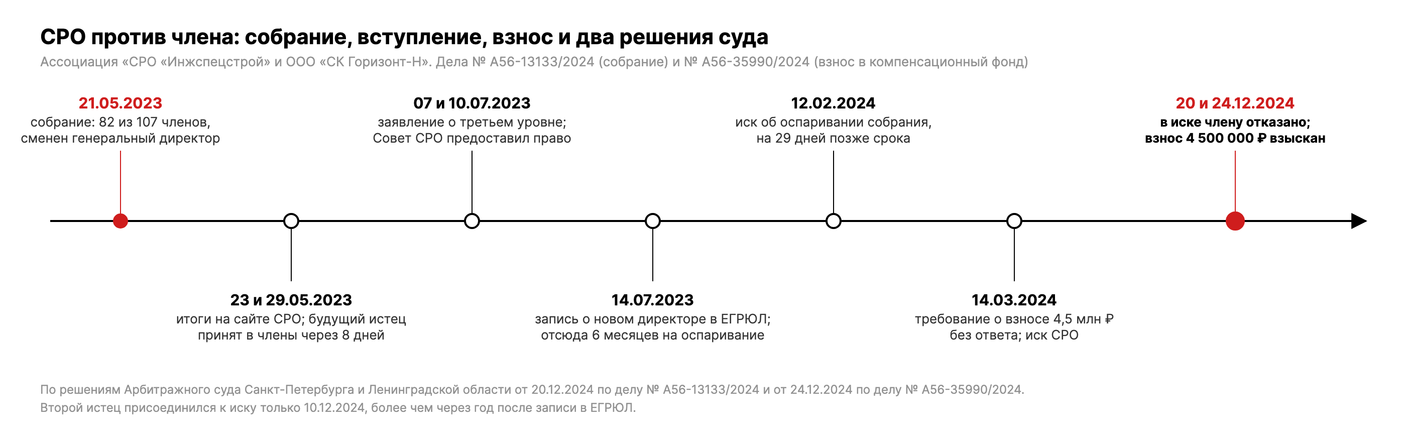 Хронология: собрание 21.05.2023, публикация 23.05.2023, прием истца в СРО 29.05.2023, заявление о третьем уровне 07.07.2023, запись в ЕГРЮЛ 14.07.2023, иск 12.02.2024, требование о взносе 14.03.2024, решения 20.12.2024 и 24.12.2024