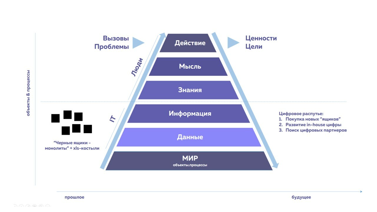 О контексте цифровизации